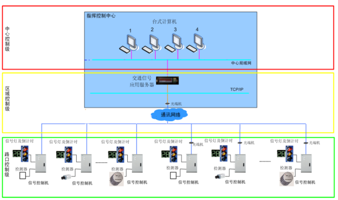 交通信號控制系統